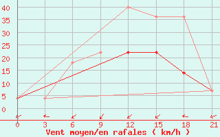 Courbe de la force du vent pour Chornomors