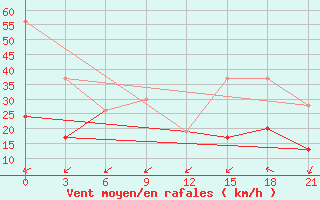 Courbe de la force du vent pour Kebili