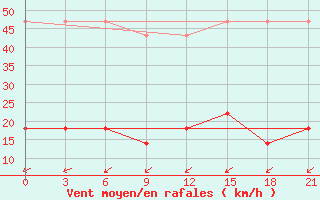 Courbe de la force du vent pour Taganrog