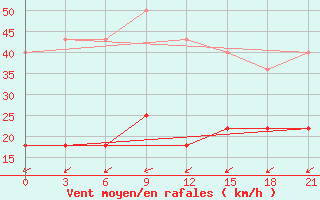 Courbe de la force du vent pour Iki-Burul