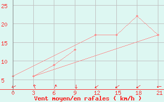 Courbe de la force du vent pour Sirte