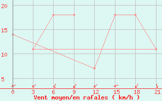 Courbe de la force du vent pour Tuscikuduk