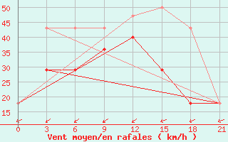 Courbe de la force du vent pour Simferopol