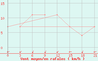 Courbe de la force du vent pour Tihvin