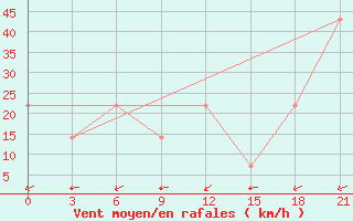 Courbe de la force du vent pour Mussala Top / Sommet