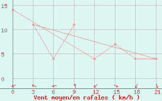 Courbe de la force du vent pour Orsa