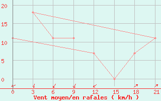 Courbe de la force du vent pour Ica