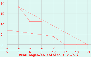 Courbe de la force du vent pour Mong Cai