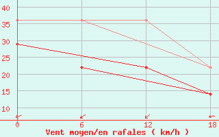 Courbe de la force du vent pour Tanyurer