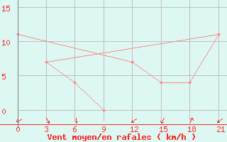 Courbe de la force du vent pour Igandzha Madaun