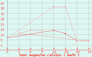 Courbe de la force du vent pour Kreml