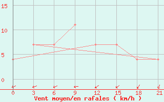 Courbe de la force du vent pour Kasin