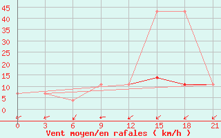 Courbe de la force du vent pour Kopaonik