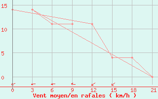 Courbe de la force du vent pour Uhta