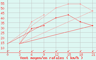 Courbe de la force du vent pour Pjalica