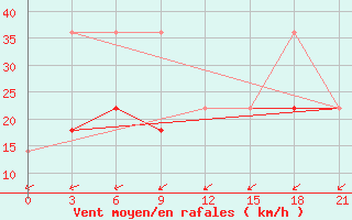 Courbe de la force du vent pour Varzuga