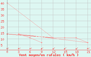 Courbe de la force du vent pour Njandoma