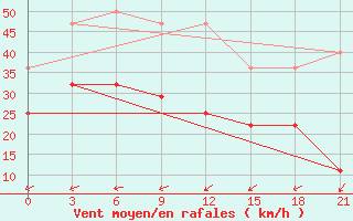 Courbe de la force du vent pour Yusta