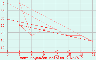 Courbe de la force du vent pour Hatanga