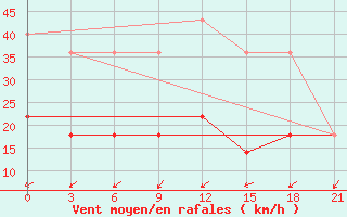 Courbe de la force du vent pour Pinsk