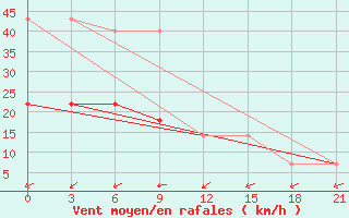 Courbe de la force du vent pour Kasira