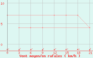 Courbe de la force du vent pour Kasin