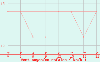 Courbe de la force du vent pour Komsomolski