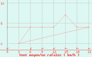 Courbe de la force du vent pour Demjansk