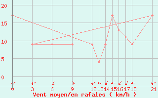 Courbe de la force du vent pour Akurnes
