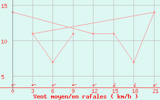 Courbe de la force du vent pour Razgrad