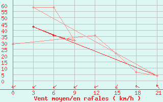 Courbe de la force du vent pour Dievskaya