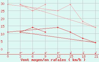 Courbe de la force du vent pour Koz