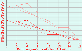 Courbe de la force du vent pour Zizgin