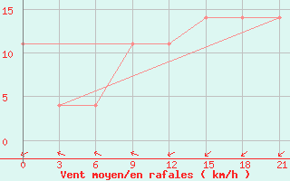 Courbe de la force du vent pour Razgrad