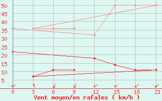 Courbe de la force du vent pour Hechi