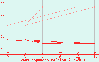 Courbe de la force du vent pour Zhanjiang