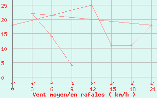 Courbe de la force du vent pour Kirovohrad