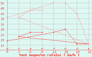 Courbe de la force du vent pour Gotnja