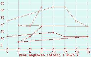 Courbe de la force du vent pour Dukstas