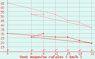 Courbe de la force du vent pour Kebili