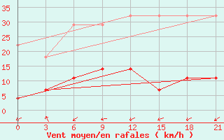 Courbe de la force du vent pour Yiyuan