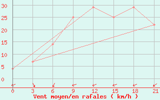 Courbe de la force du vent pour Sumy