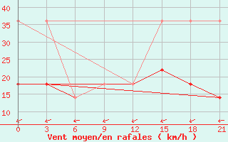 Courbe de la force du vent pour El