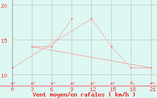 Courbe de la force du vent pour Tetjusi