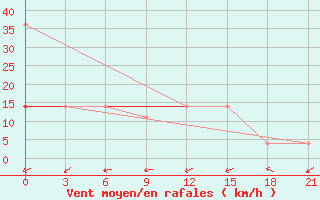 Courbe de la force du vent pour Krasnaja Gora