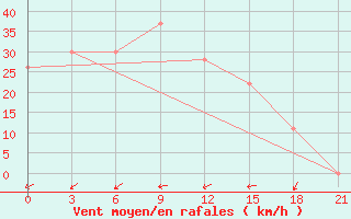 Courbe de la force du vent pour In Salah