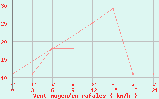 Courbe de la force du vent pour Sumy
