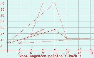 Courbe de la force du vent pour Konstantinovsk