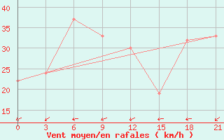 Courbe de la force du vent pour Zuara