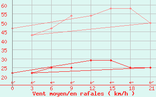 Courbe de la force du vent pour Cimljansk